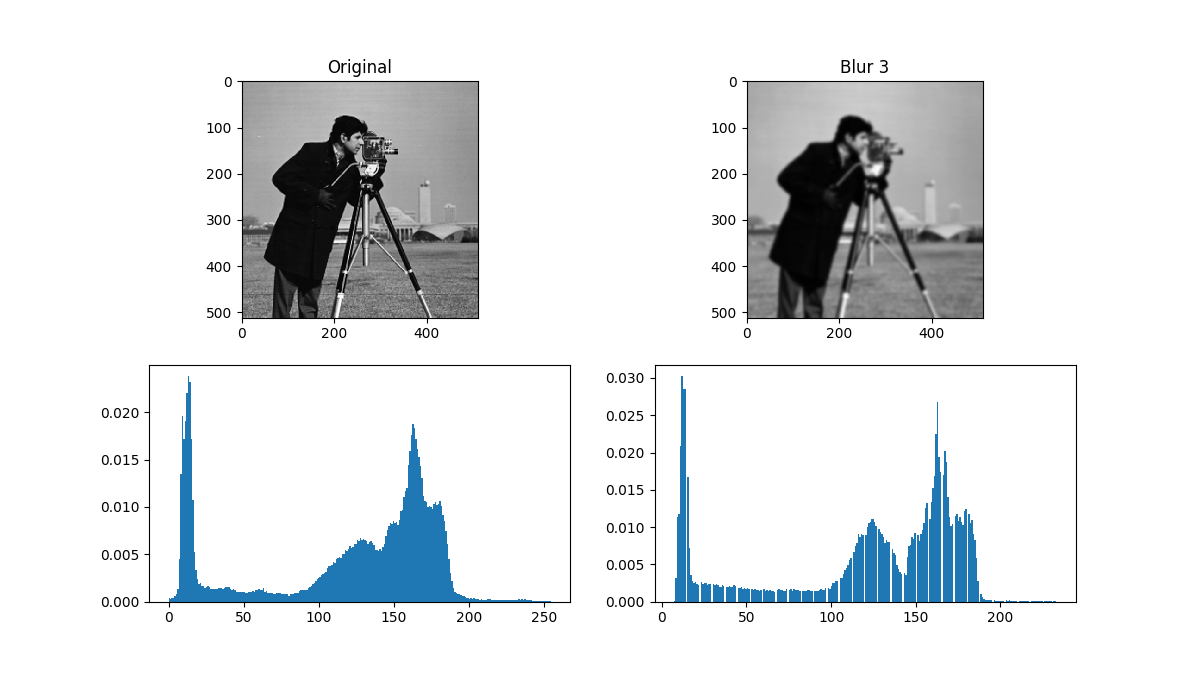 Histogram Holes from Gaussian Filtering